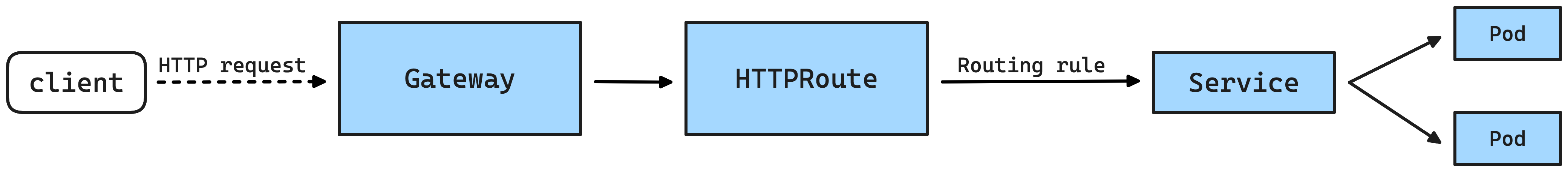 httproute